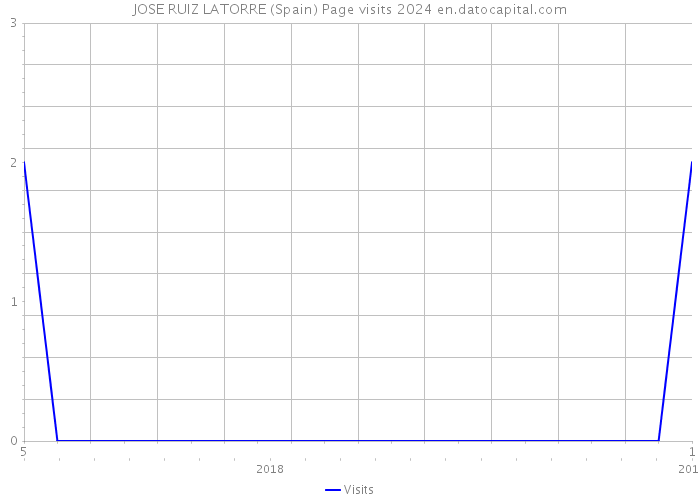 JOSE RUIZ LATORRE (Spain) Page visits 2024 