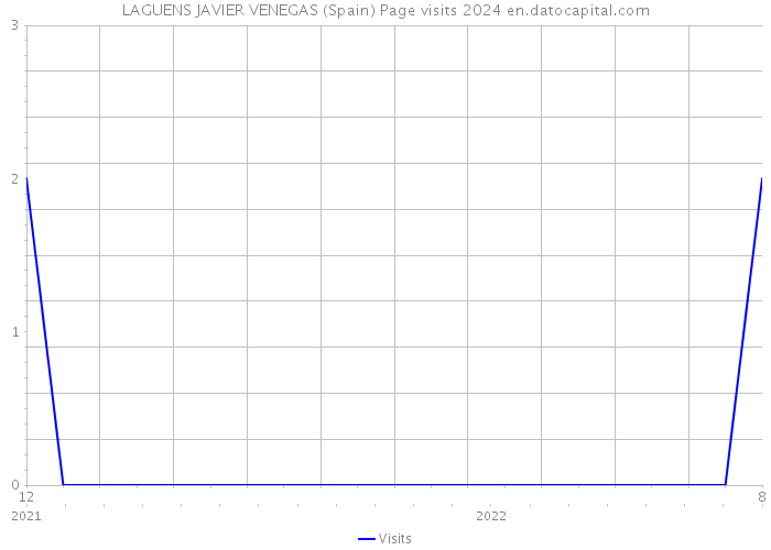 LAGUENS JAVIER VENEGAS (Spain) Page visits 2024 