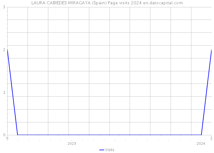 LAURA CABIEDES MIRAGAYA (Spain) Page visits 2024 