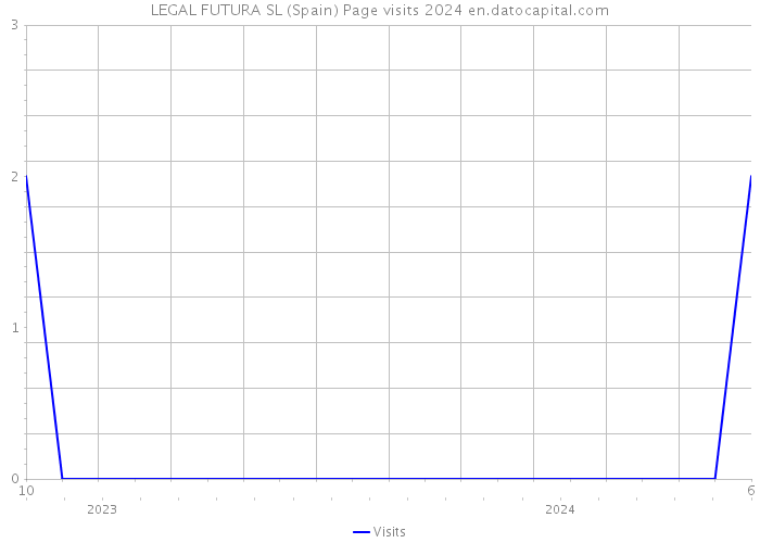 LEGAL FUTURA SL (Spain) Page visits 2024 