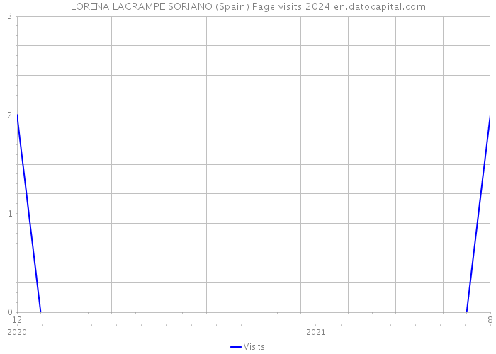 LORENA LACRAMPE SORIANO (Spain) Page visits 2024 