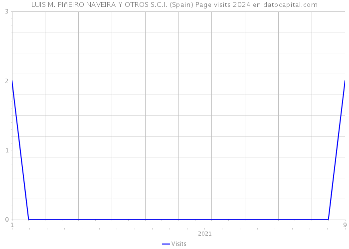 LUIS M. PIñEIRO NAVEIRA Y OTROS S.C.I. (Spain) Page visits 2024 