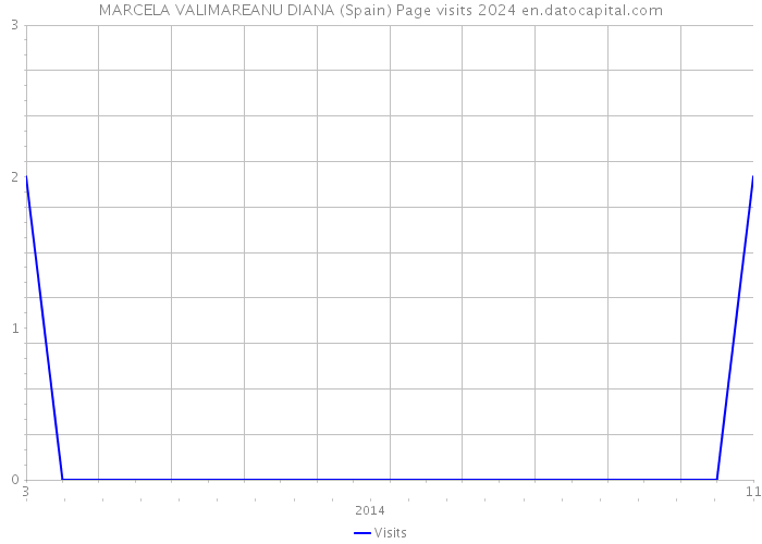 MARCELA VALIMAREANU DIANA (Spain) Page visits 2024 