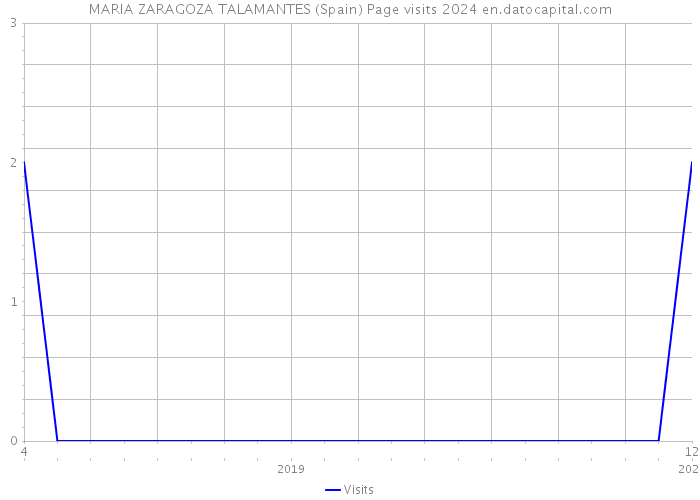 MARIA ZARAGOZA TALAMANTES (Spain) Page visits 2024 