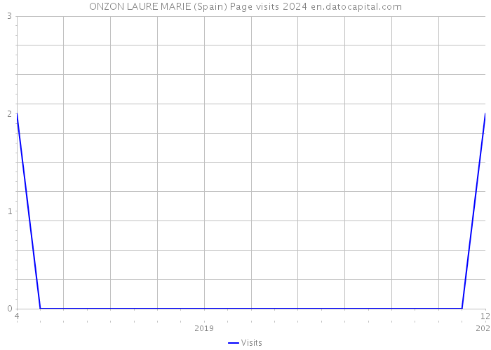 ONZON LAURE MARIE (Spain) Page visits 2024 