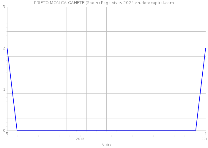 PRIETO MONICA GAHETE (Spain) Page visits 2024 