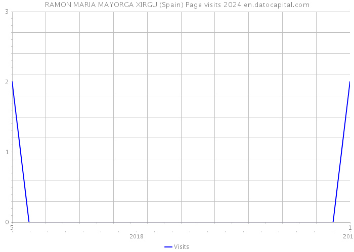 RAMON MARIA MAYORGA XIRGU (Spain) Page visits 2024 