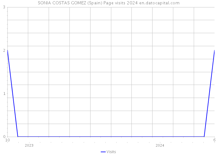 SONIA COSTAS GOMEZ (Spain) Page visits 2024 