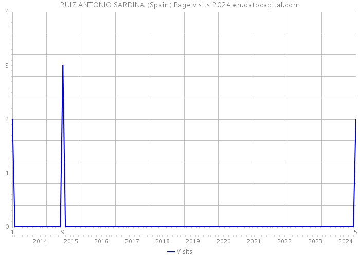 RUIZ ANTONIO SARDINA (Spain) Page visits 2024 
