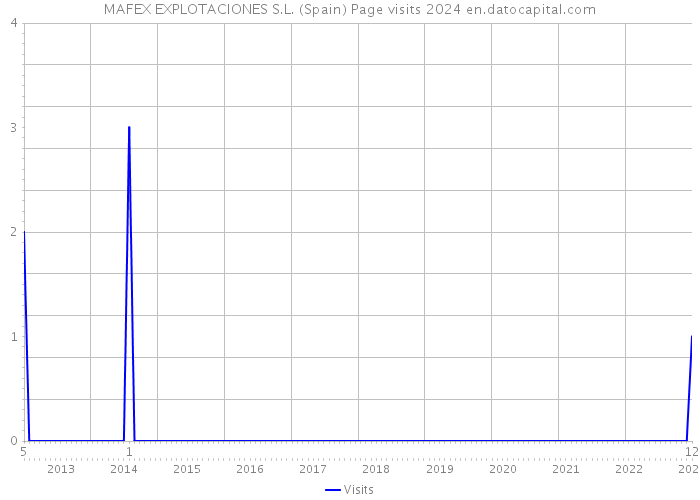 MAFEX EXPLOTACIONES S.L. (Spain) Page visits 2024 