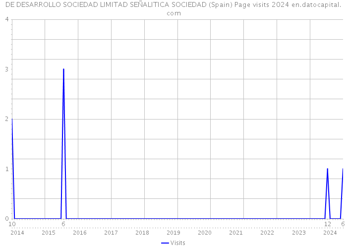 DE DESARROLLO SOCIEDAD LIMITAD SEÑALITICA SOCIEDAD (Spain) Page visits 2024 