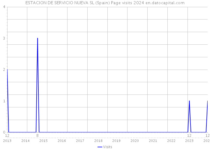 ESTACION DE SERVICIO NUEVA SL (Spain) Page visits 2024 