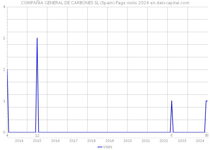 COMPAÑIA GENERAL DE CARBONES SL (Spain) Page visits 2024 