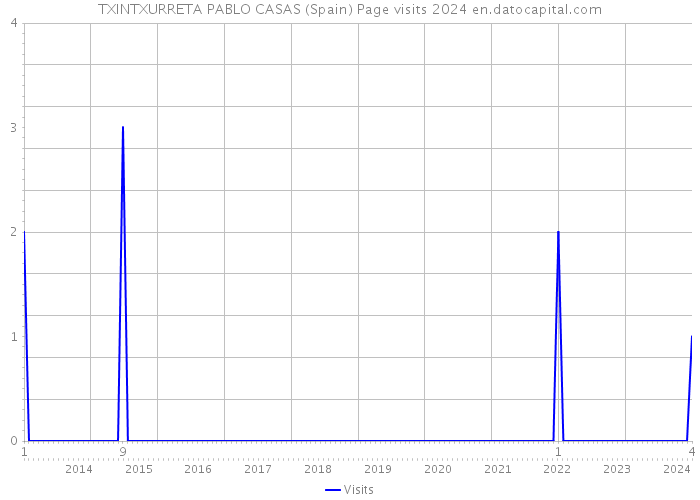 TXINTXURRETA PABLO CASAS (Spain) Page visits 2024 