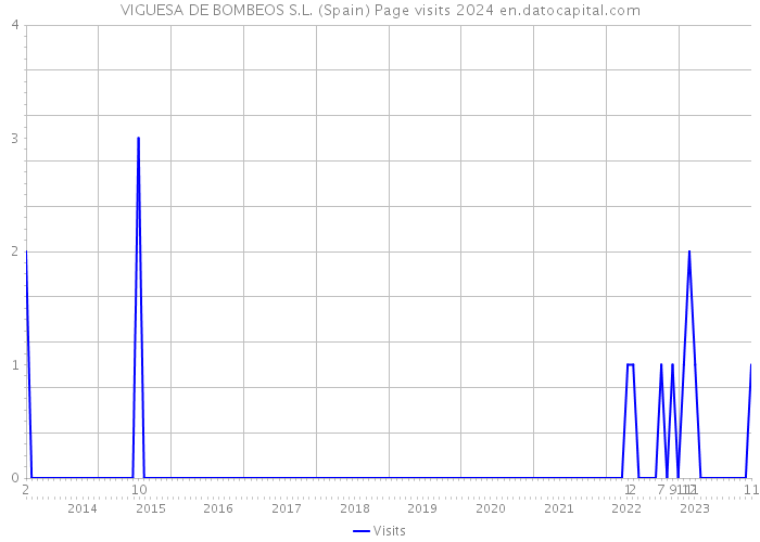VIGUESA DE BOMBEOS S.L. (Spain) Page visits 2024 