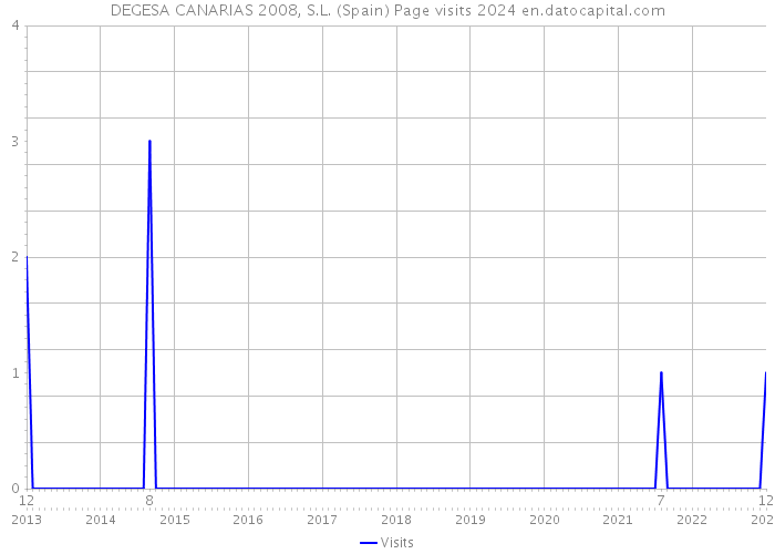 DEGESA CANARIAS 2008, S.L. (Spain) Page visits 2024 