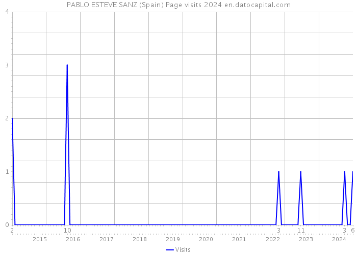 PABLO ESTEVE SANZ (Spain) Page visits 2024 