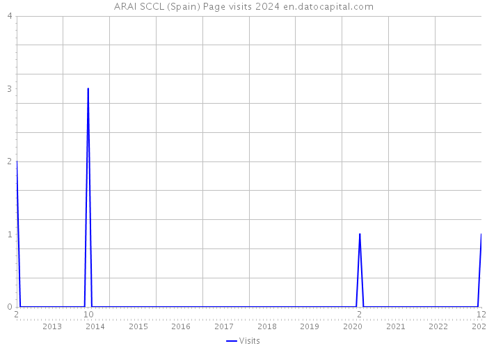 ARAI SCCL (Spain) Page visits 2024 