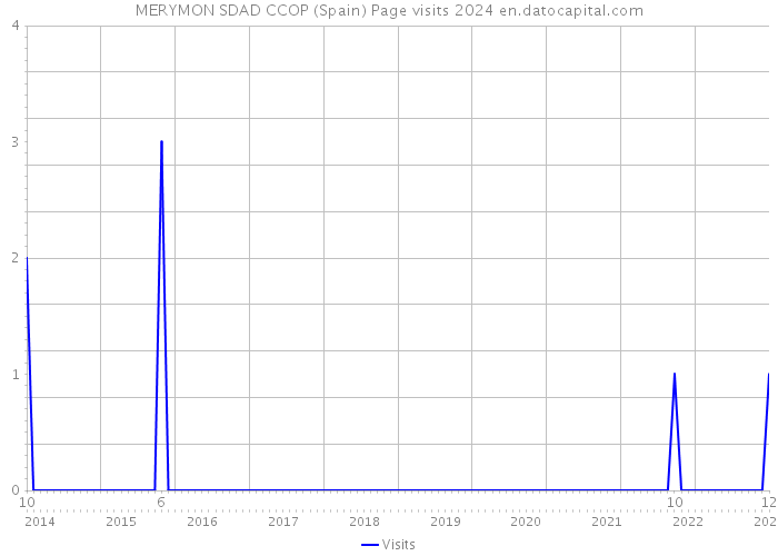 MERYMON SDAD CCOP (Spain) Page visits 2024 