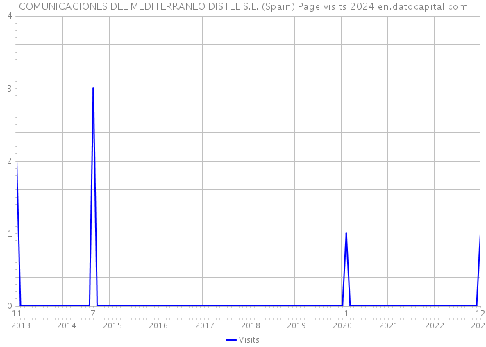 COMUNICACIONES DEL MEDITERRANEO DISTEL S.L. (Spain) Page visits 2024 