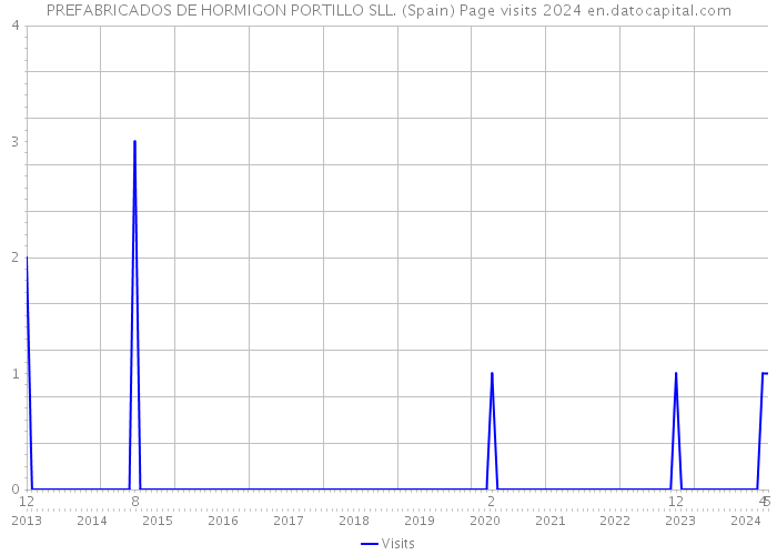PREFABRICADOS DE HORMIGON PORTILLO SLL. (Spain) Page visits 2024 