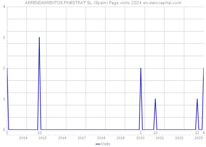 ARRENDAMIENTOS FINESTRAT SL. (Spain) Page visits 2024 