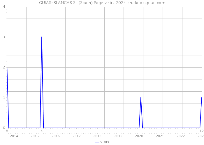 GUIAS-BLANCAS SL (Spain) Page visits 2024 