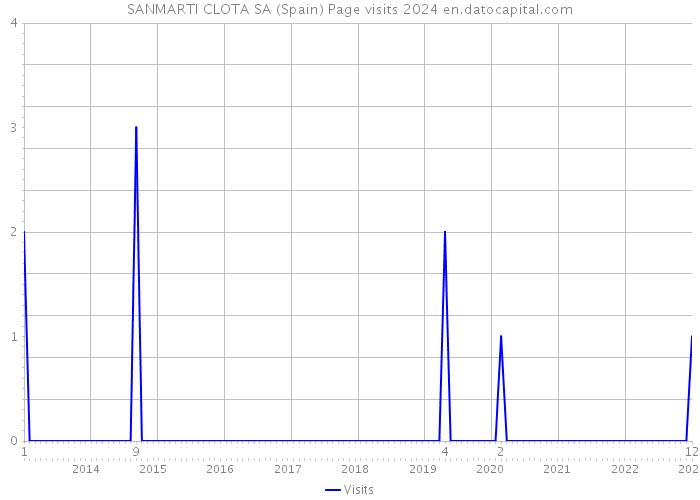 SANMARTI CLOTA SA (Spain) Page visits 2024 