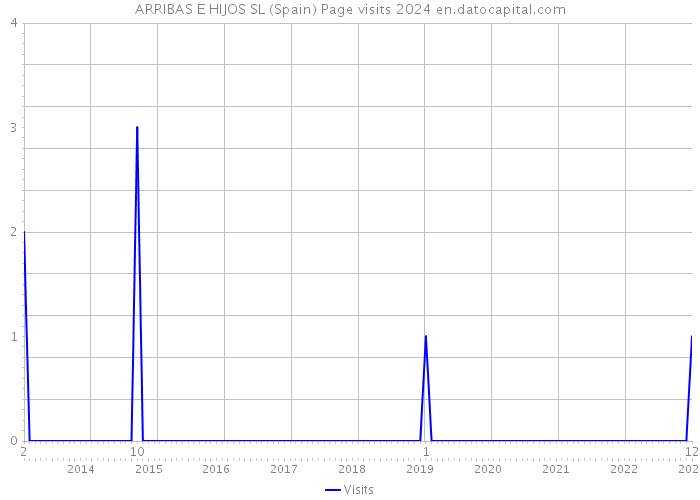 ARRIBAS E HIJOS SL (Spain) Page visits 2024 