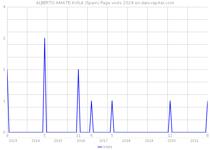 ALBERTO AMATE AVILA (Spain) Page visits 2024 