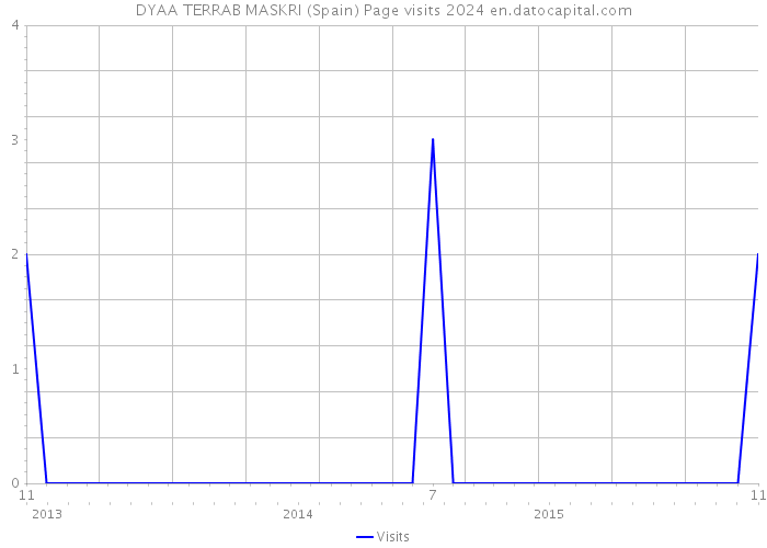 DYAA TERRAB MASKRI (Spain) Page visits 2024 