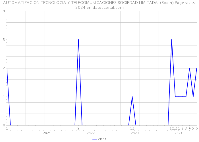 AUTOMATIZACION TECNOLOGIA Y TELECOMUNICACIONES SOCIEDAD LIMITADA. (Spain) Page visits 2024 