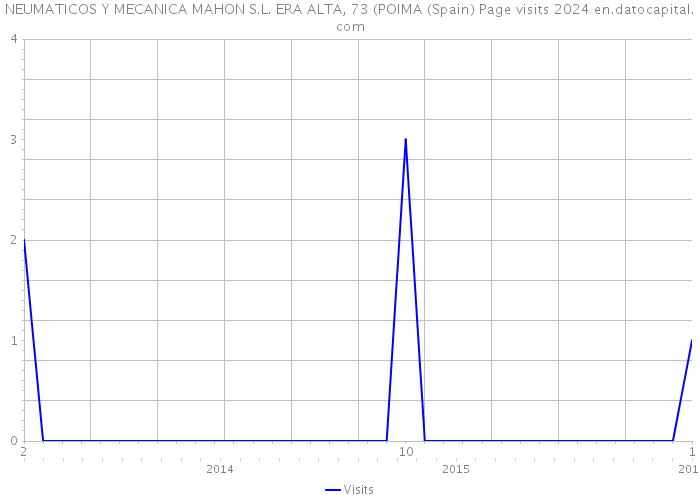 NEUMATICOS Y MECANICA MAHON S.L. ERA ALTA, 73 (POIMA (Spain) Page visits 2024 