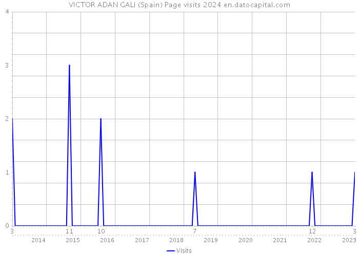 VICTOR ADAN GALI (Spain) Page visits 2024 