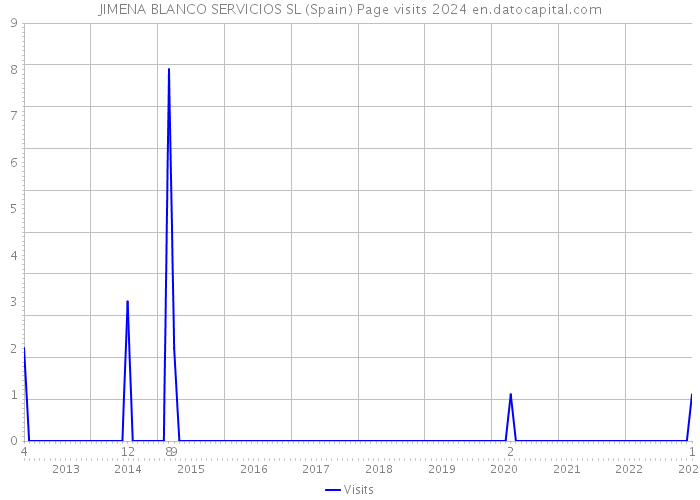 JIMENA BLANCO SERVICIOS SL (Spain) Page visits 2024 