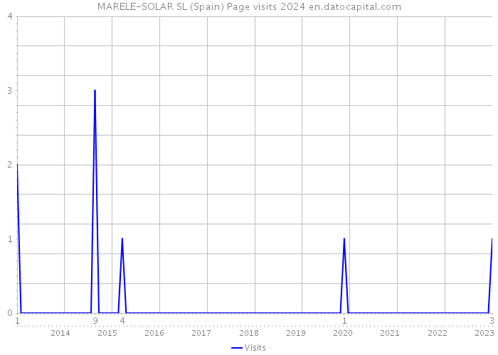 MARELE-SOLAR SL (Spain) Page visits 2024 