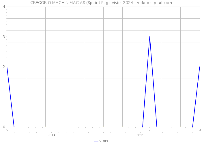 GREGORIO MACHIN MACIAS (Spain) Page visits 2024 