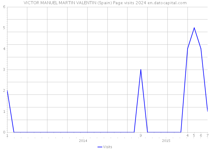 VICTOR MANUEL MARTIN VALENTIN (Spain) Page visits 2024 