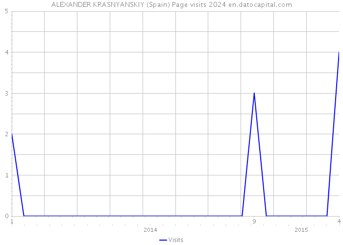 ALEXANDER KRASNYANSKIY (Spain) Page visits 2024 