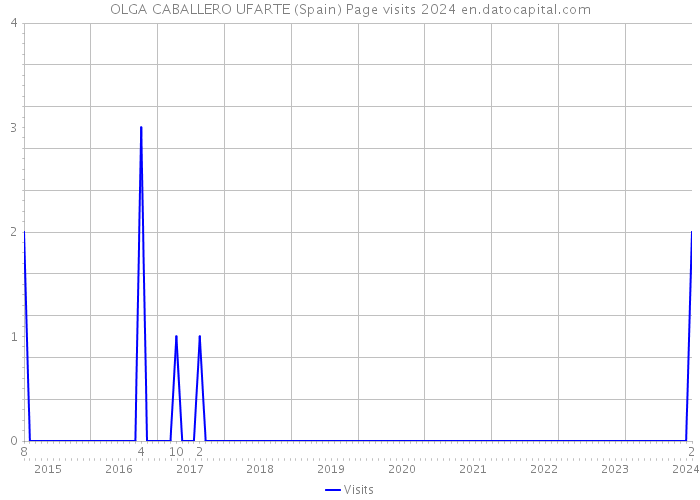 OLGA CABALLERO UFARTE (Spain) Page visits 2024 