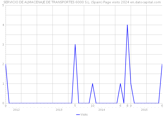 SERVICIO DE ALMACENAJE DE TRANSPORTES 6000 S.L. (Spain) Page visits 2024 