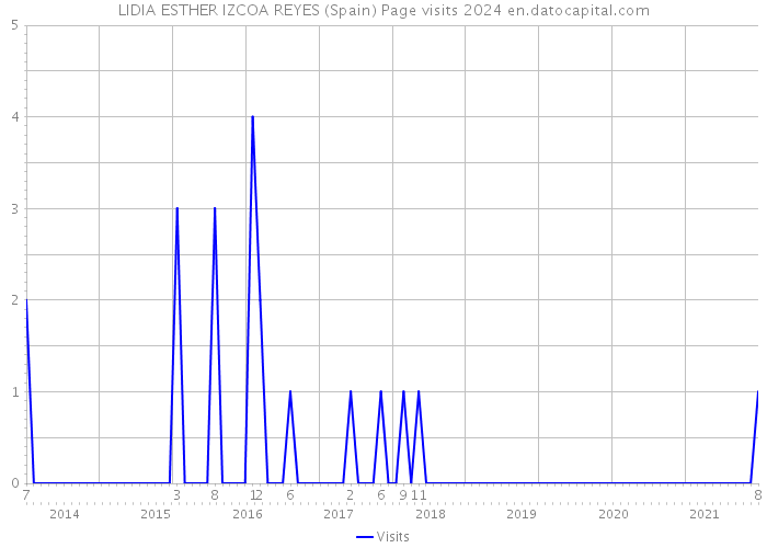LIDIA ESTHER IZCOA REYES (Spain) Page visits 2024 