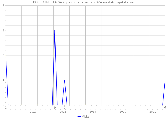 PORT GINESTA SA (Spain) Page visits 2024 