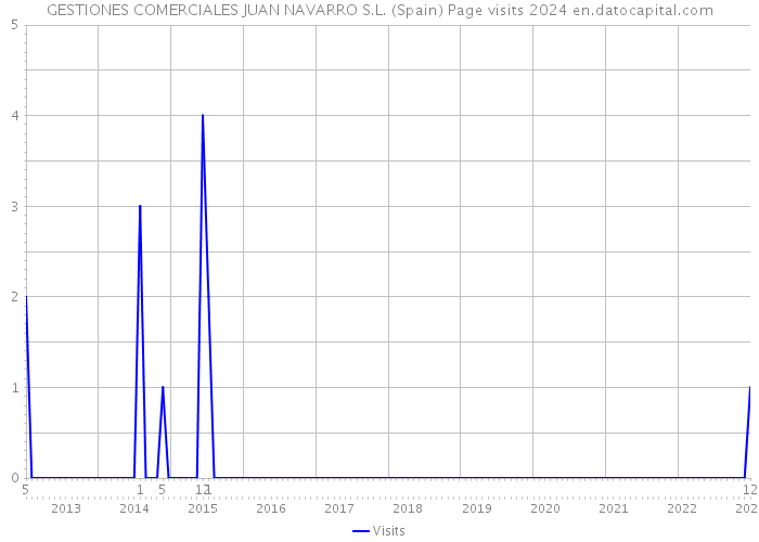GESTIONES COMERCIALES JUAN NAVARRO S.L. (Spain) Page visits 2024 