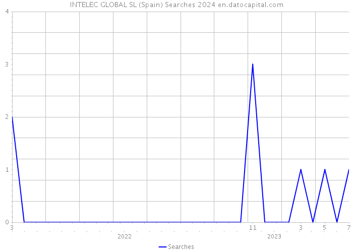 INTELEC GLOBAL SL (Spain) Searches 2024 