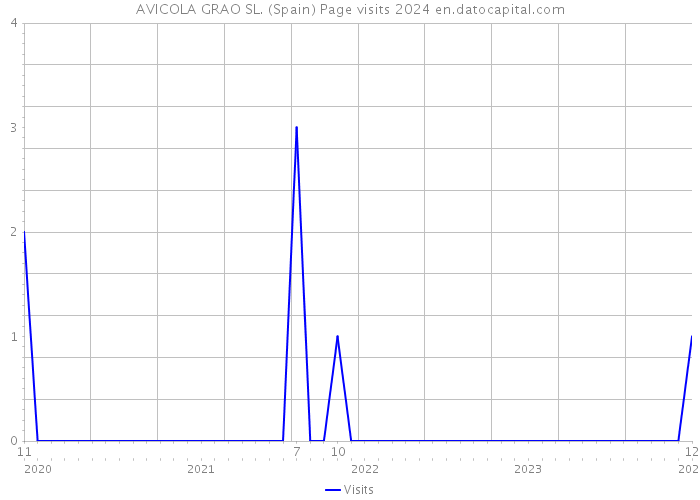AVICOLA GRAO SL. (Spain) Page visits 2024 