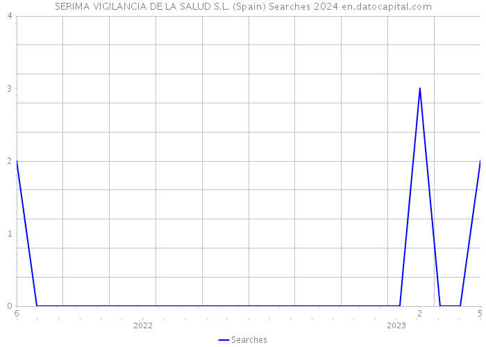 SERIMA VIGILANCIA DE LA SALUD S.L. (Spain) Searches 2024 
