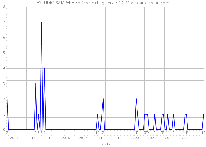 ESTUDIO SAMPERE SA (Spain) Page visits 2024 