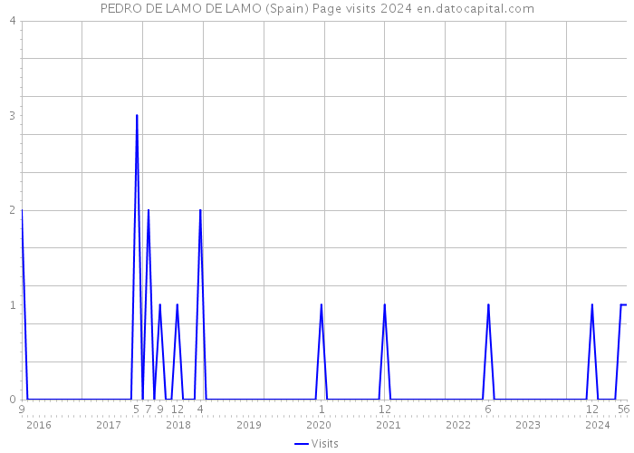 PEDRO DE LAMO DE LAMO (Spain) Page visits 2024 