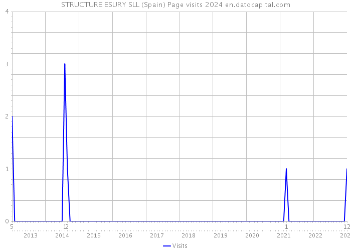 STRUCTURE ESURY SLL (Spain) Page visits 2024 